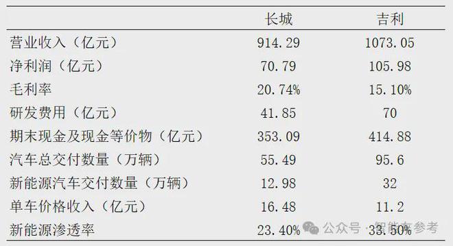 半岛·综合体育下载价格战中吉利长城更赚钱了！吉利日销5千辆长城卖一辆收入16万(图7)