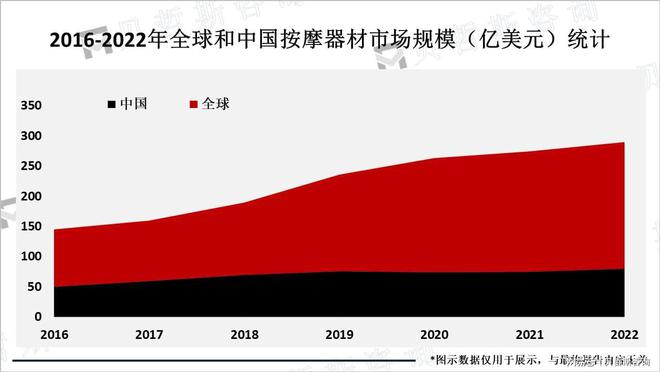 器材市场需求和应用前景广预计2026年市场规模约300亿美元(图1)