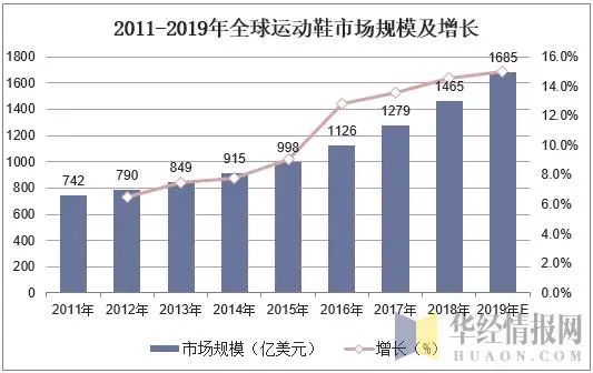 2019年运动鞋行业市场现状与发展趋势世界龙头企业垄断性明显「图」(图2)