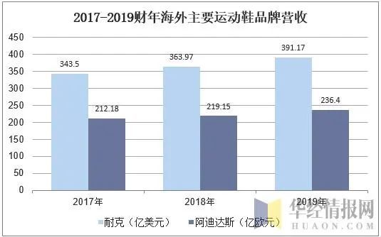 2019年运动鞋行业市场现状与发展趋势世界龙头企业垄断性明显「图」(图3)