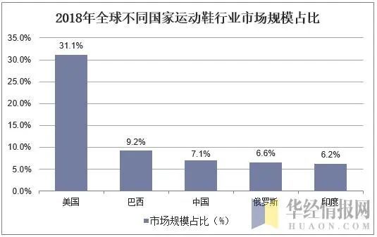 2019年运动鞋行业市场现状与发展趋势世界龙头企业垄断性明显「图」(图5)