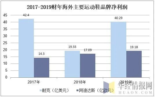 2019年运动鞋行业市场现状与发展趋势世界龙头企业垄断性明显「图」(图4)