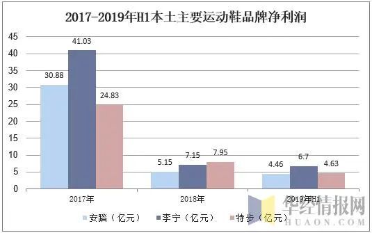 2019年运动鞋行业市场现状与发展趋势世界龙头企业垄断性明显「图」(图8)