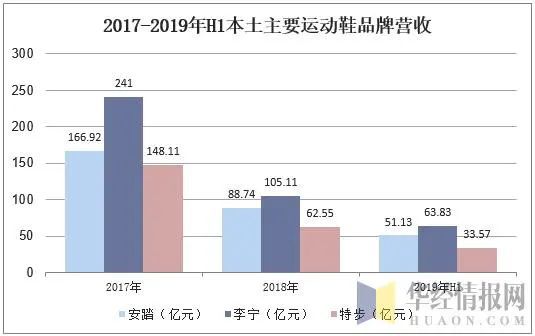 2019年运动鞋行业市场现状与发展趋势世界龙头企业垄断性明显「图」(图7)