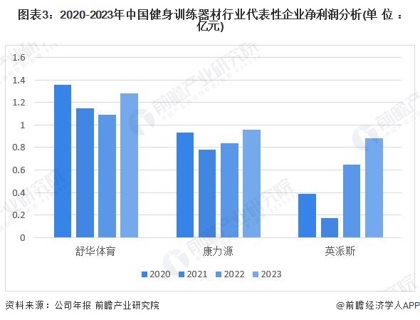 2024年中国健身训练器材行业盈利能力分析 企业平均毛利率为30%(图3)