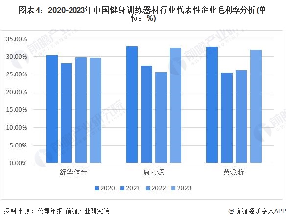 2024年中国健身训练器材行业盈利能力分析 企业平均毛利率为30%(图4)