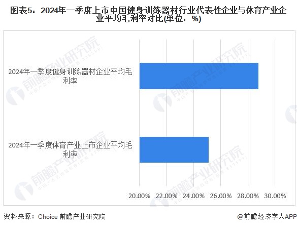 2024年中国健身训练器材行业盈利能力分析 企业平均毛利率为30%(图5)