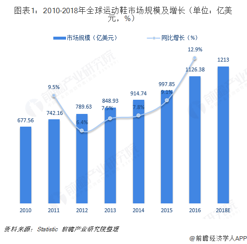 2018年全球运动鞋行业市场现状与发展趋势分析 品牌回归专业化【组图】(图1)