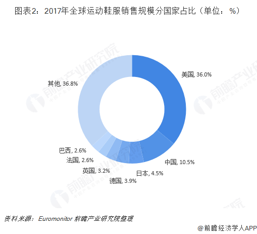 2018年全球运动鞋行业市场现状与发展趋势分析 品牌回归专业化【组图】(图2)