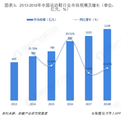 2018年全球运动鞋行业市场现状与发展趋势分析 品牌回归专业化【组图】(图3)