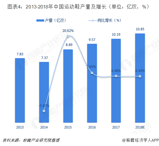 2018年全球运动鞋行业市场现状与发展趋势分析 品牌回归专业化【组图】(图4)