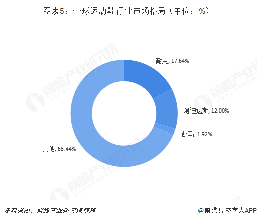 2018年全球运动鞋行业市场现状与发展趋势分析 品牌回归专业化【组图】(图5)