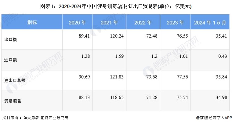 2024年中国健身训练器材行业进出口情况分析 长期处于贸易顺差状态(图1)