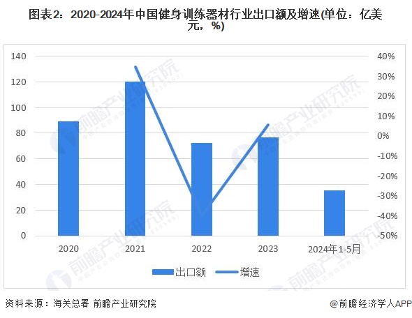 2024年中国健身训练器材行业进出口情况分析 长期处于贸易顺差状态(图2)