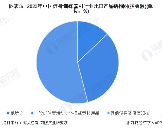 2024年中国健身训练器材行业进出口情况分析 长期处于贸易顺差状态(图3)