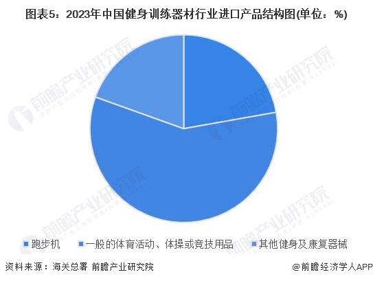 2024年中国健身训练器材行业进出口情况分析 长期处于贸易顺差状态(图5)