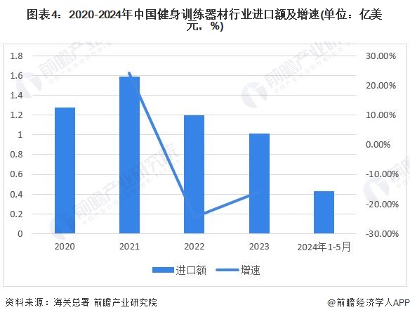 2024年中国健身训练器材行业进出口情况分析 长期处于贸易顺差状态(图4)