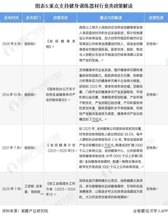 「前瞻解读」2024-2029年中国健身训练器材行业市场规模预测分析(图1)