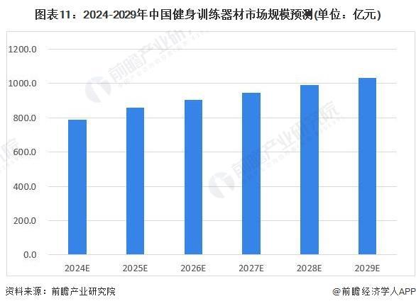 「前瞻解读」2024-2029年中国健身训练器材行业市场规模预测分析(图2)